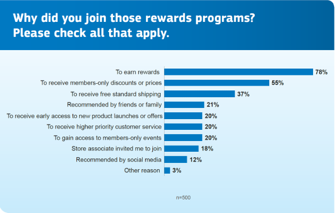 Why did you join those rewards programs?
