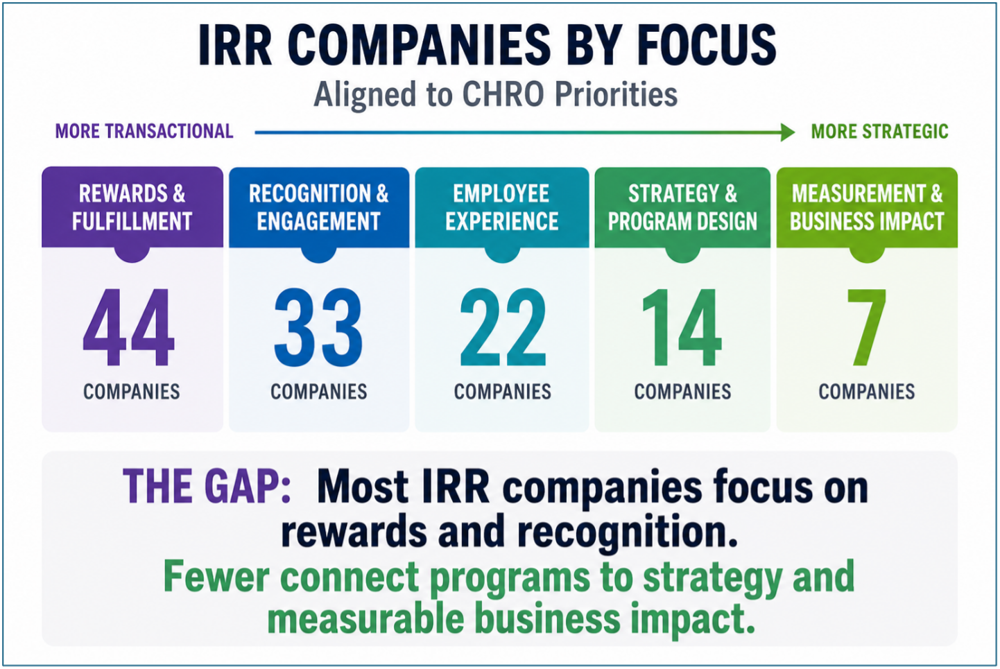 IRR Companies by Focus