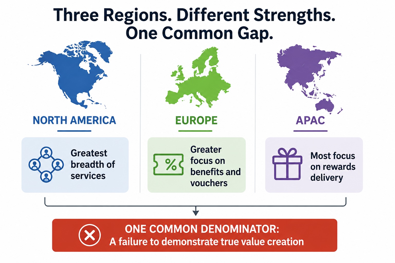 Three regions